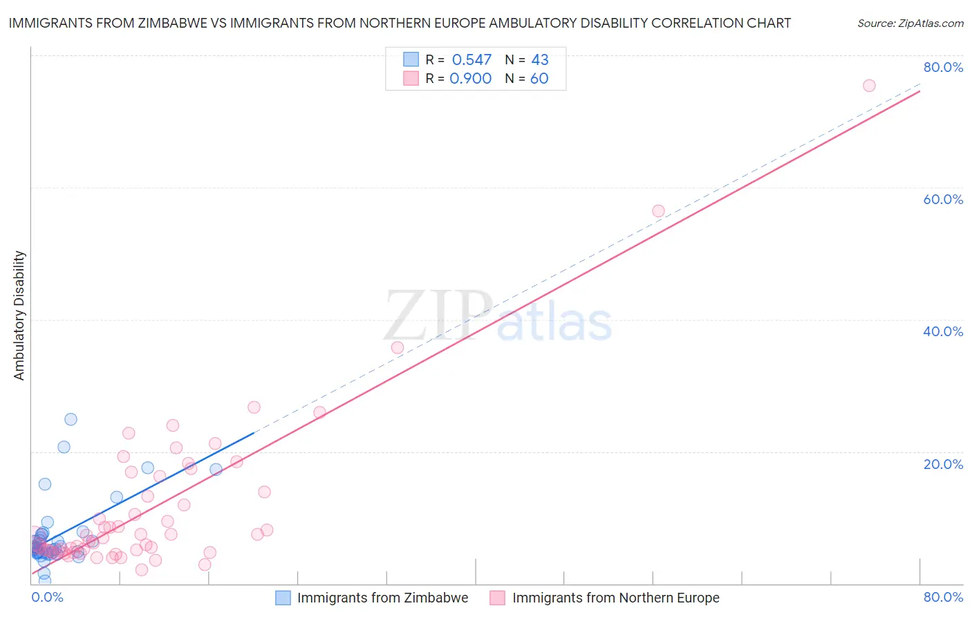 Immigrants from Zimbabwe vs Immigrants from Northern Europe Ambulatory Disability