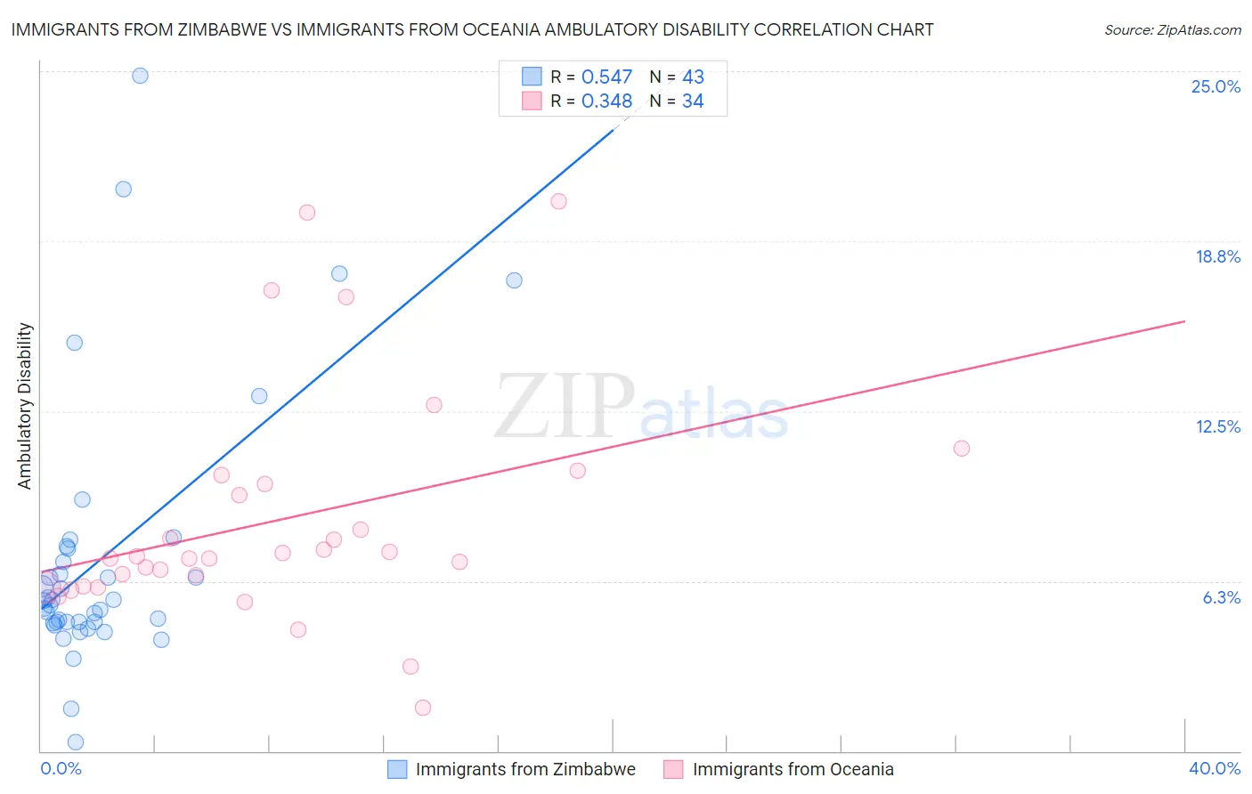 Immigrants from Zimbabwe vs Immigrants from Oceania Ambulatory Disability