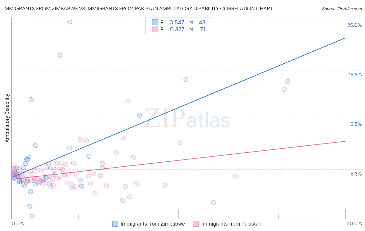 Immigrants from Zimbabwe vs Immigrants from Pakistan Ambulatory Disability