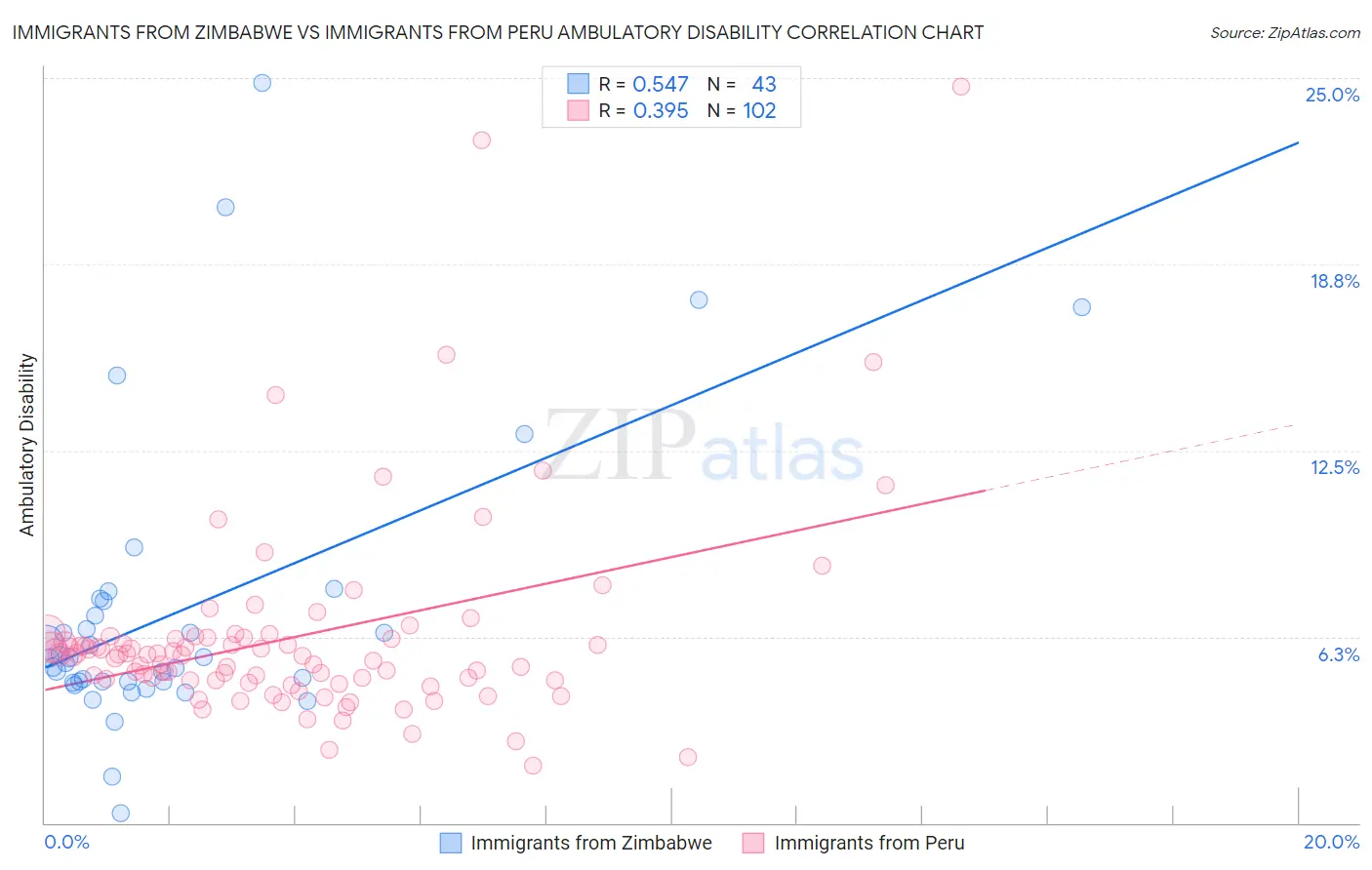 Immigrants from Zimbabwe vs Immigrants from Peru Ambulatory Disability