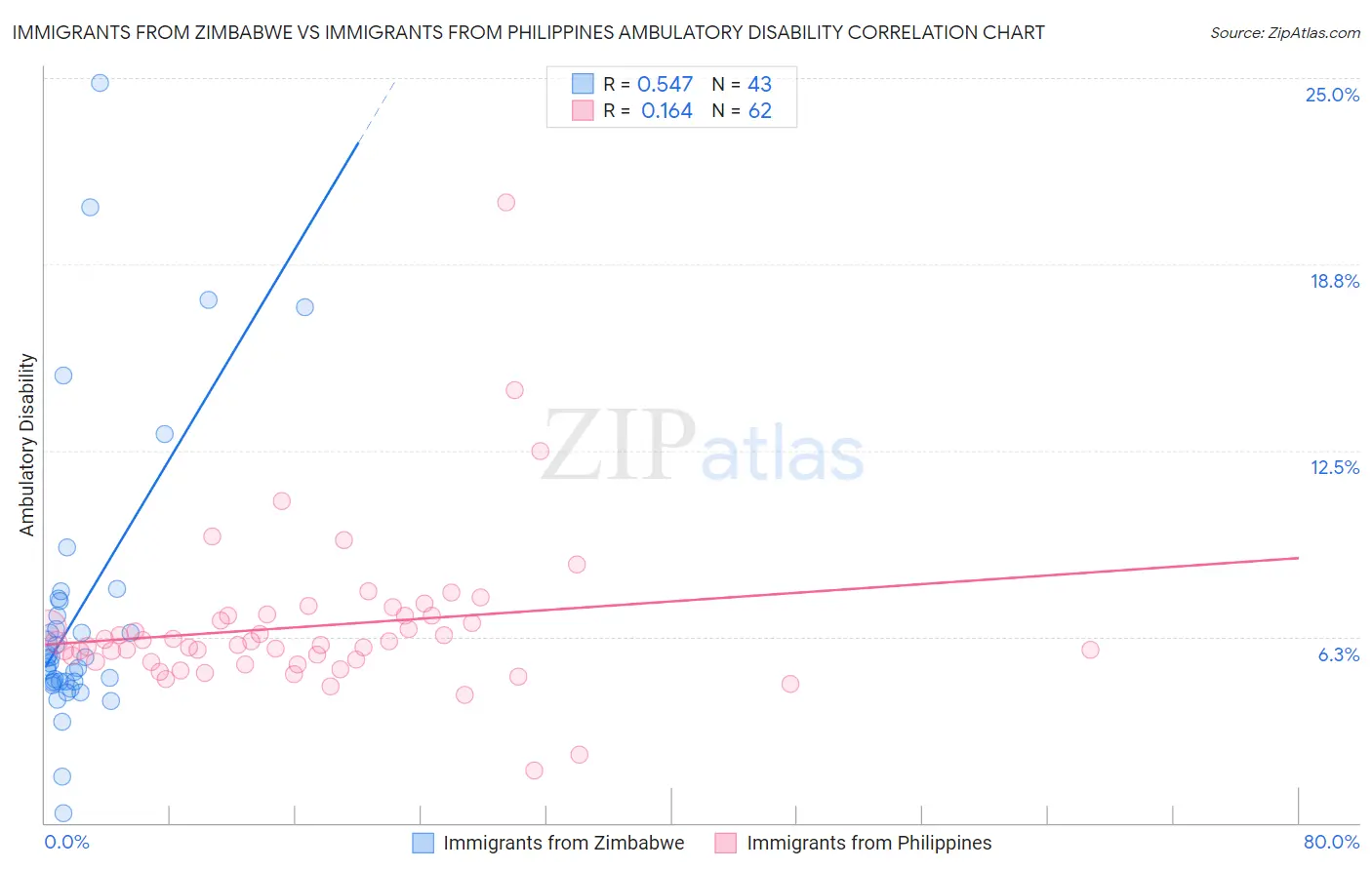 Immigrants from Zimbabwe vs Immigrants from Philippines Ambulatory Disability