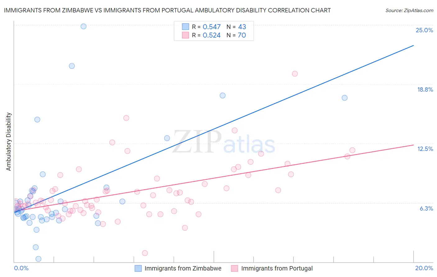 Immigrants from Zimbabwe vs Immigrants from Portugal Ambulatory Disability