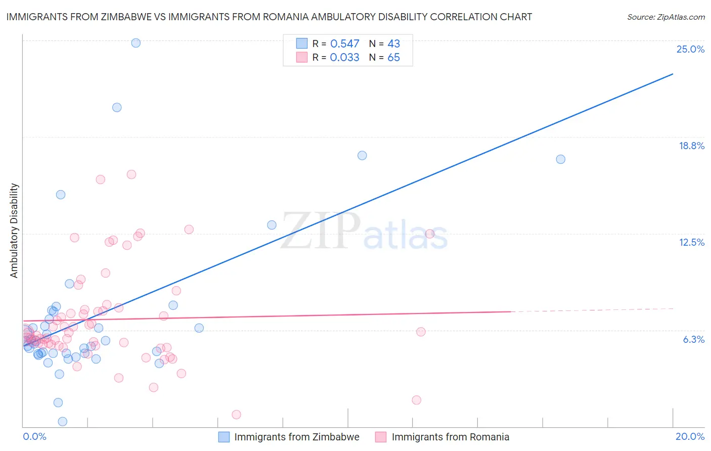 Immigrants from Zimbabwe vs Immigrants from Romania Ambulatory Disability