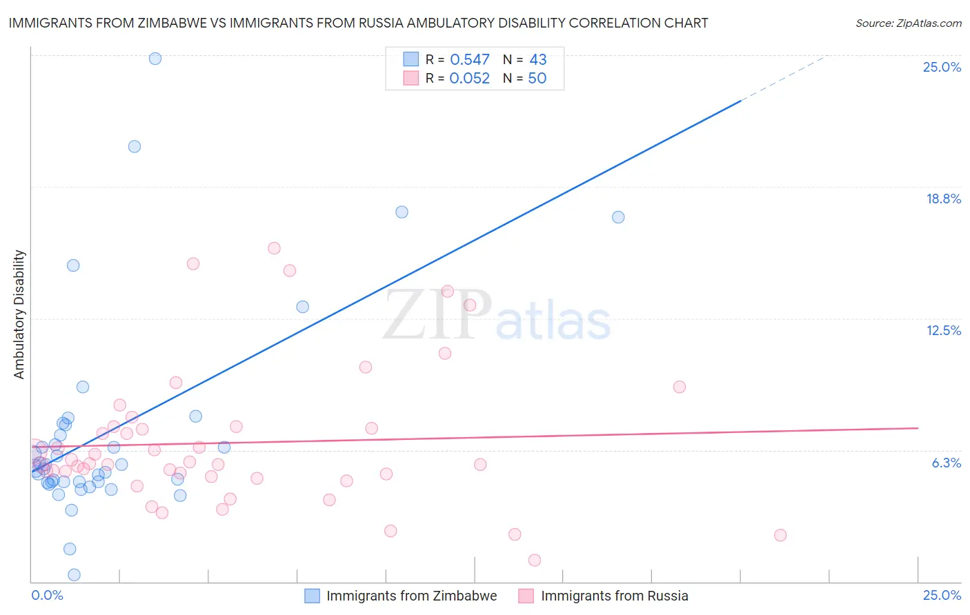 Immigrants from Zimbabwe vs Immigrants from Russia Ambulatory Disability