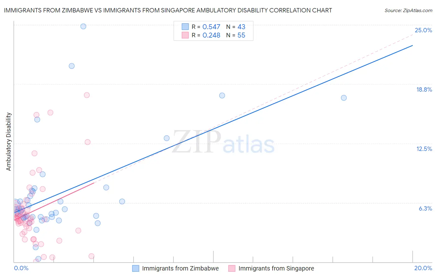 Immigrants from Zimbabwe vs Immigrants from Singapore Ambulatory Disability