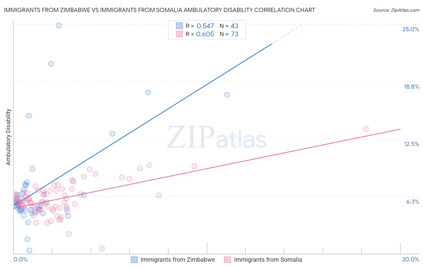 Immigrants from Zimbabwe vs Immigrants from Somalia Ambulatory Disability