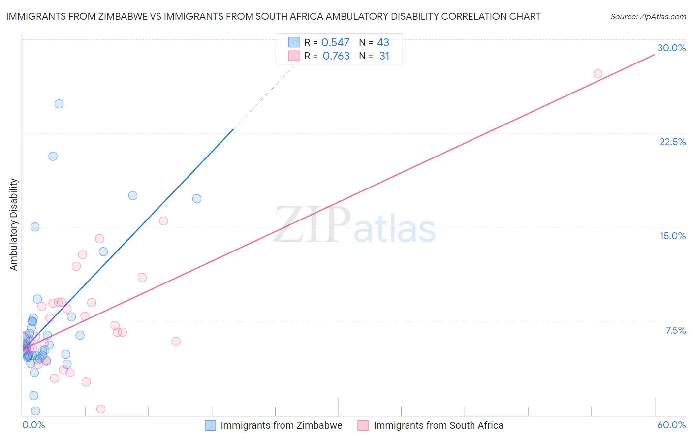 Immigrants from Zimbabwe vs Immigrants from South Africa Ambulatory Disability