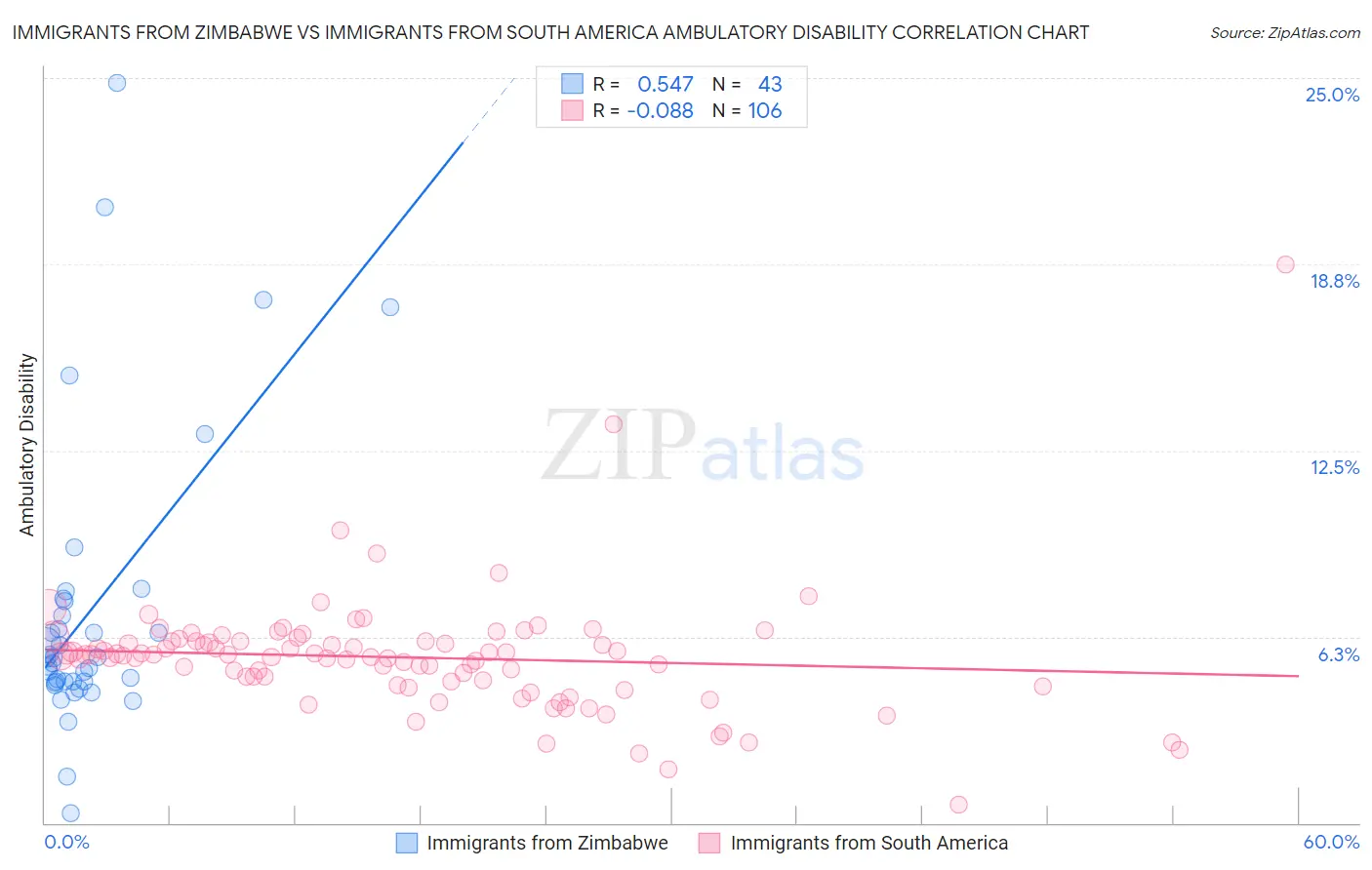 Immigrants from Zimbabwe vs Immigrants from South America Ambulatory Disability