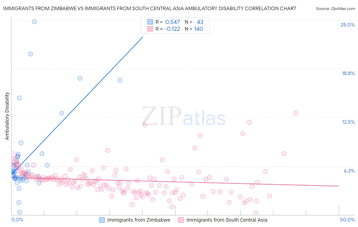 Immigrants from Zimbabwe vs Immigrants from South Central Asia Ambulatory Disability