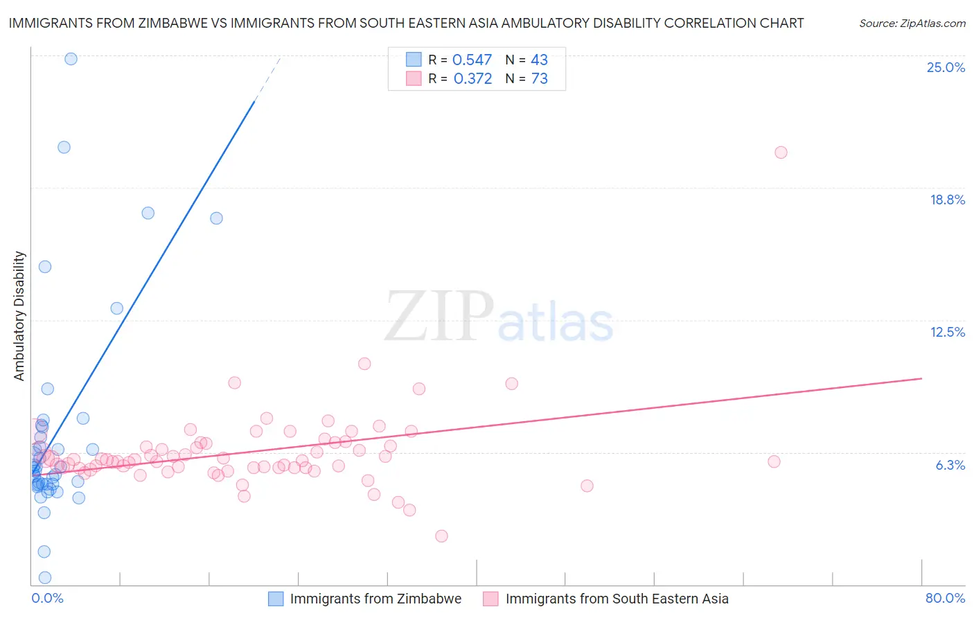 Immigrants from Zimbabwe vs Immigrants from South Eastern Asia Ambulatory Disability