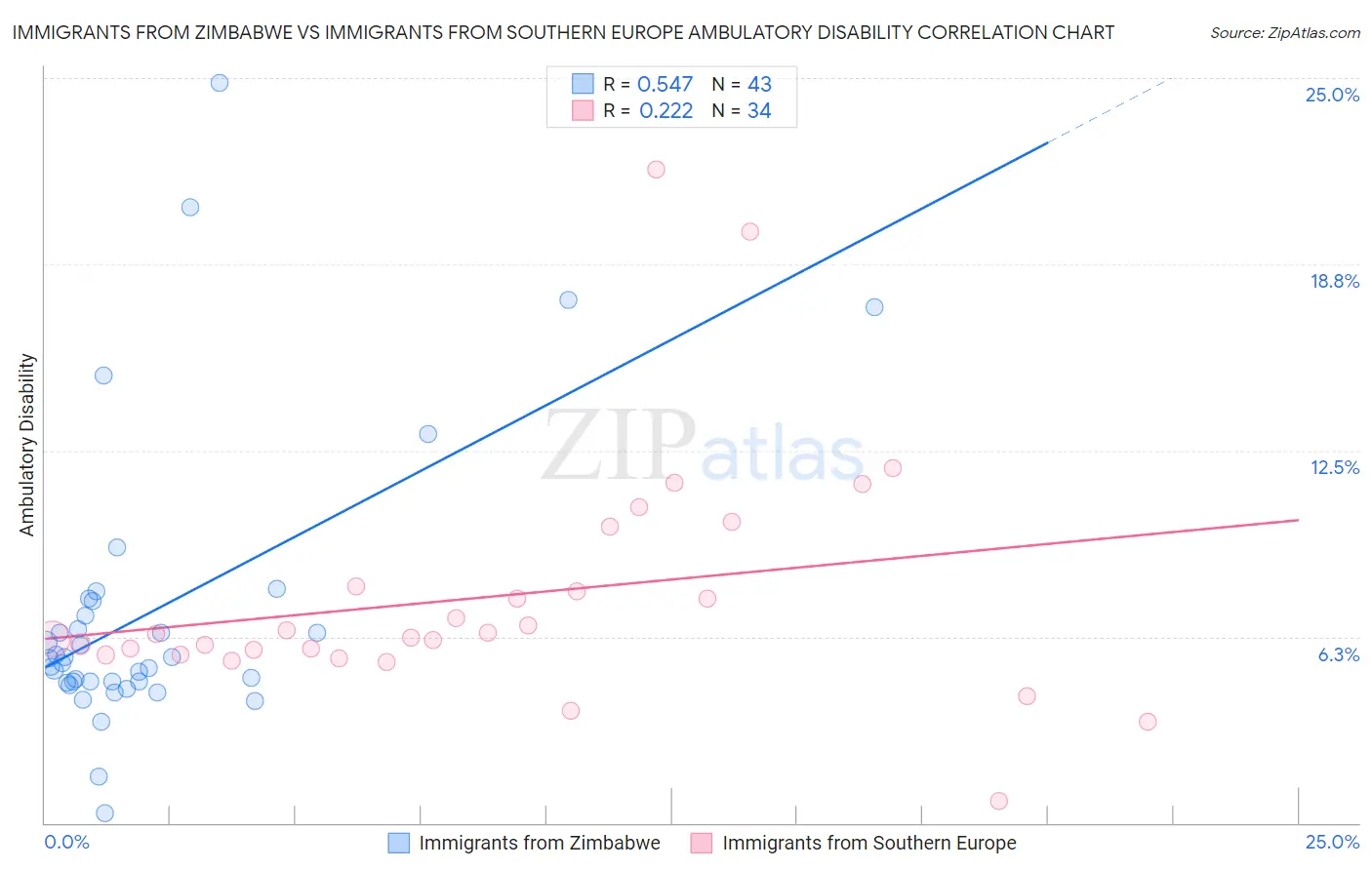 Immigrants from Zimbabwe vs Immigrants from Southern Europe Ambulatory Disability
