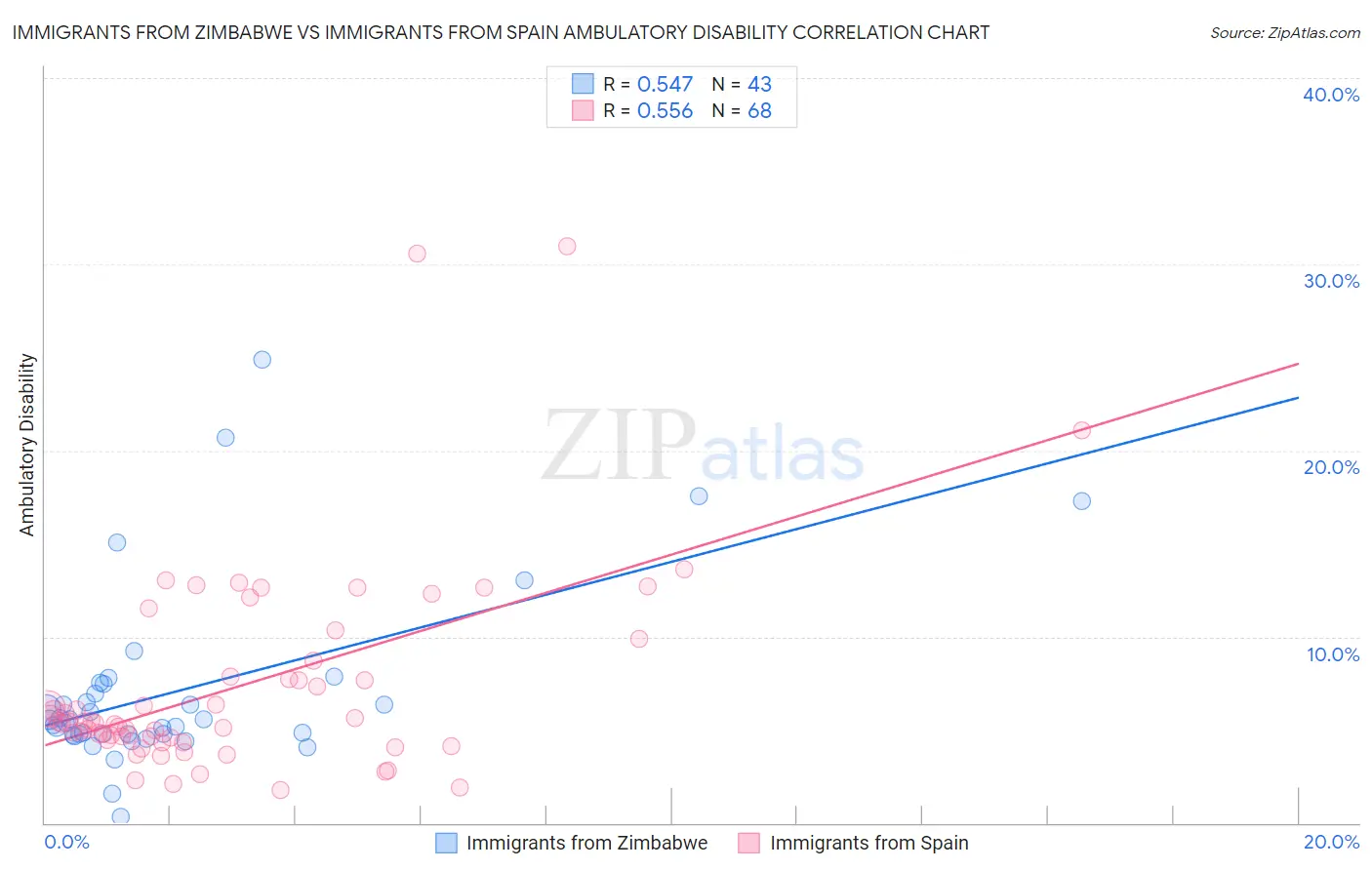 Immigrants from Zimbabwe vs Immigrants from Spain Ambulatory Disability