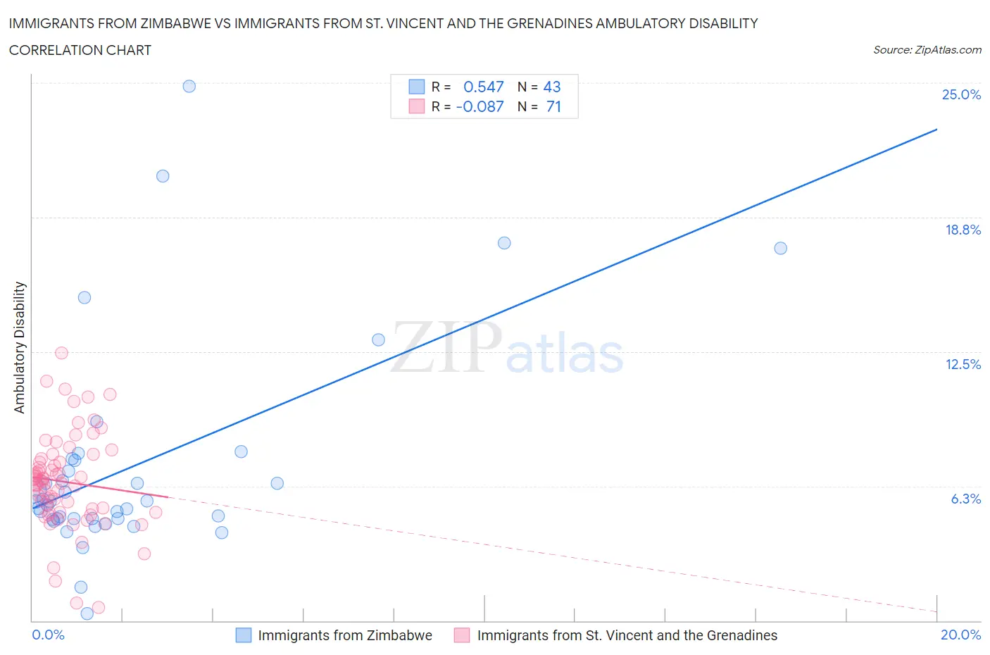 Immigrants from Zimbabwe vs Immigrants from St. Vincent and the Grenadines Ambulatory Disability