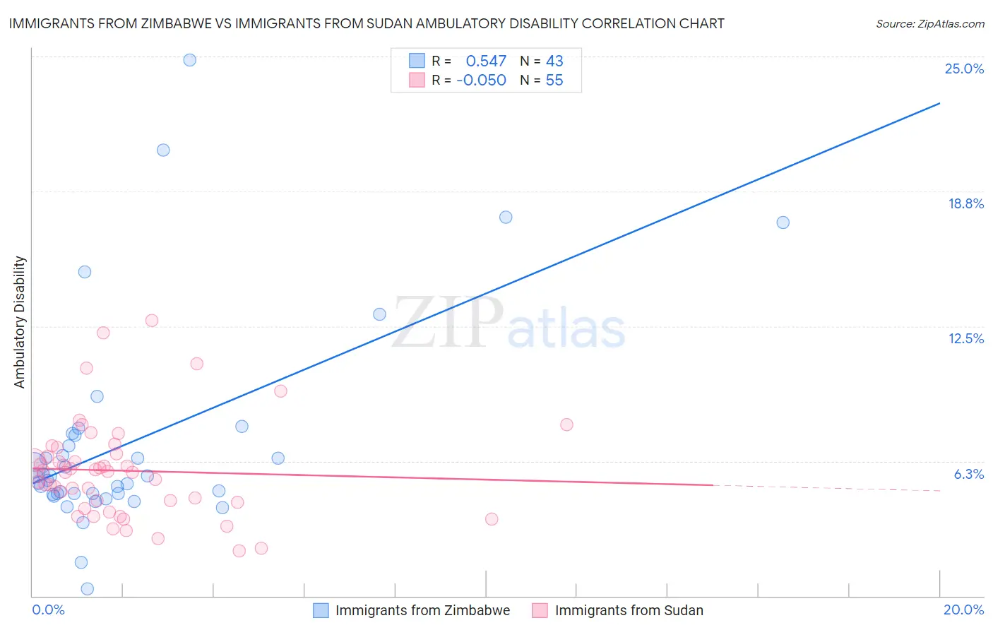 Immigrants from Zimbabwe vs Immigrants from Sudan Ambulatory Disability