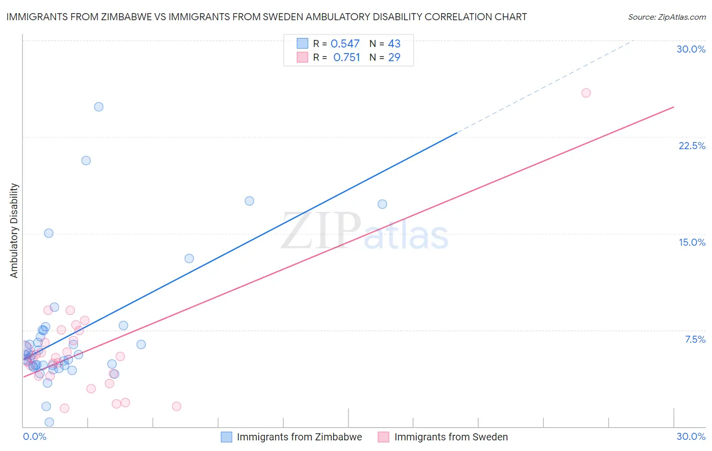Immigrants from Zimbabwe vs Immigrants from Sweden Ambulatory Disability