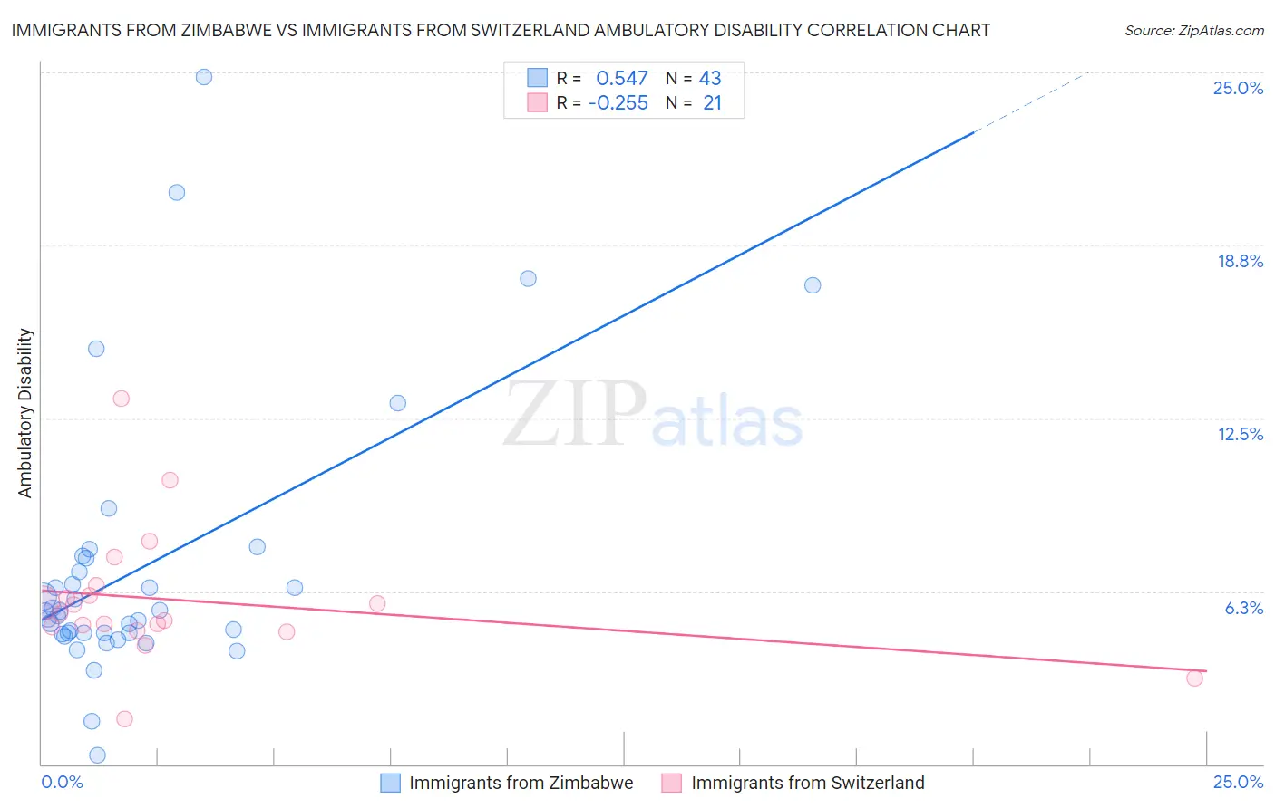 Immigrants from Zimbabwe vs Immigrants from Switzerland Ambulatory Disability