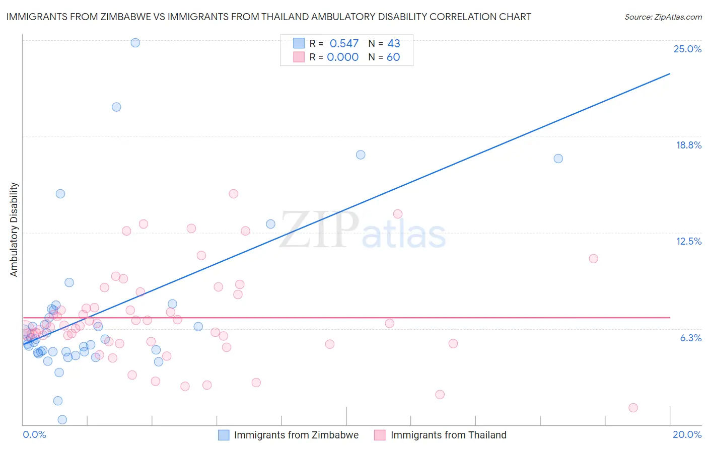 Immigrants from Zimbabwe vs Immigrants from Thailand Ambulatory Disability