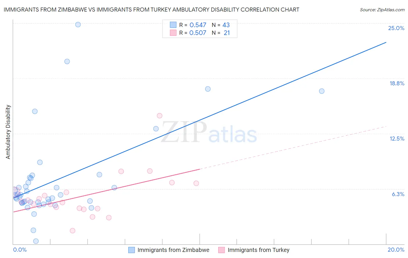 Immigrants from Zimbabwe vs Immigrants from Turkey Ambulatory Disability