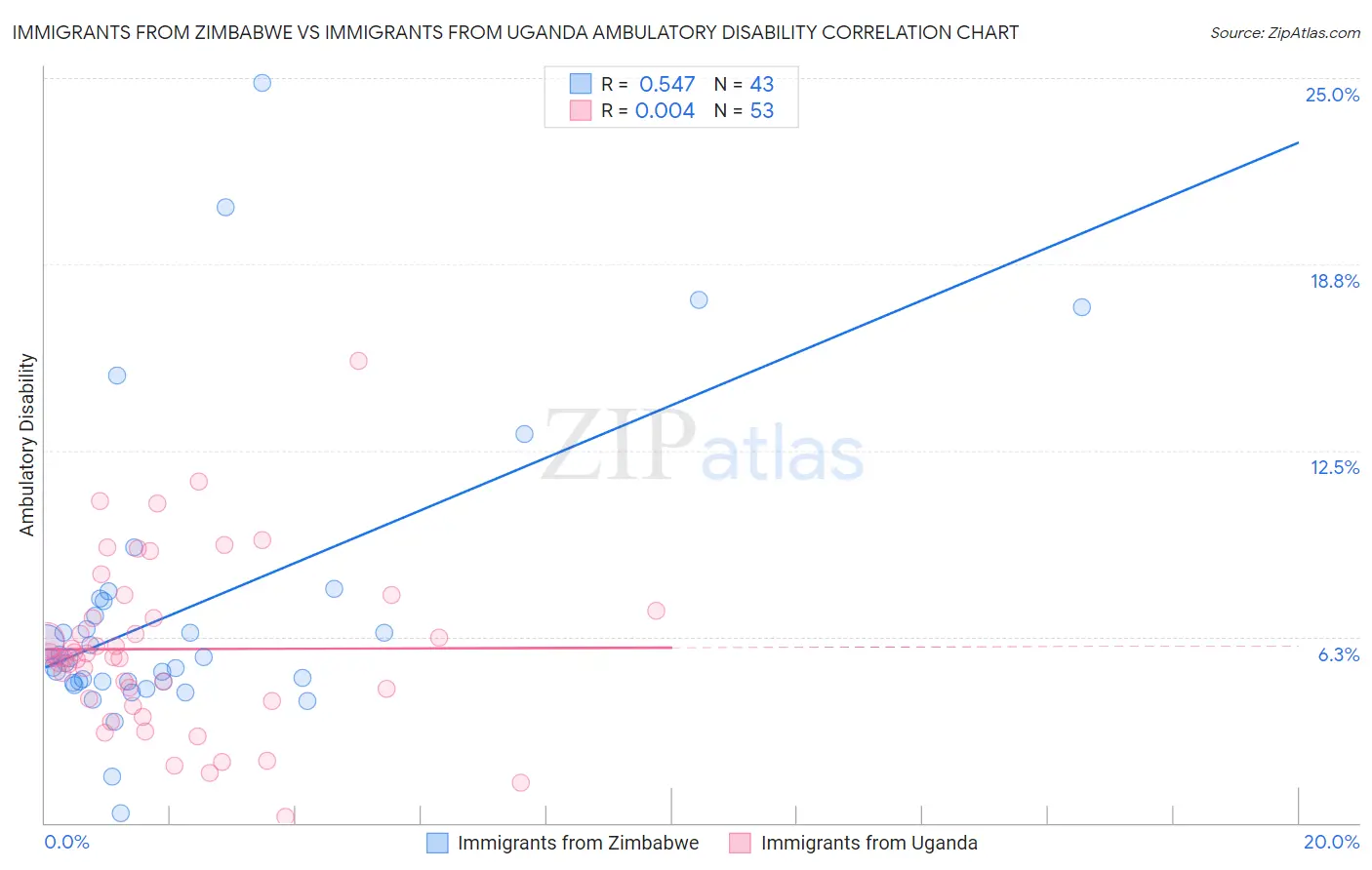 Immigrants from Zimbabwe vs Immigrants from Uganda Ambulatory Disability