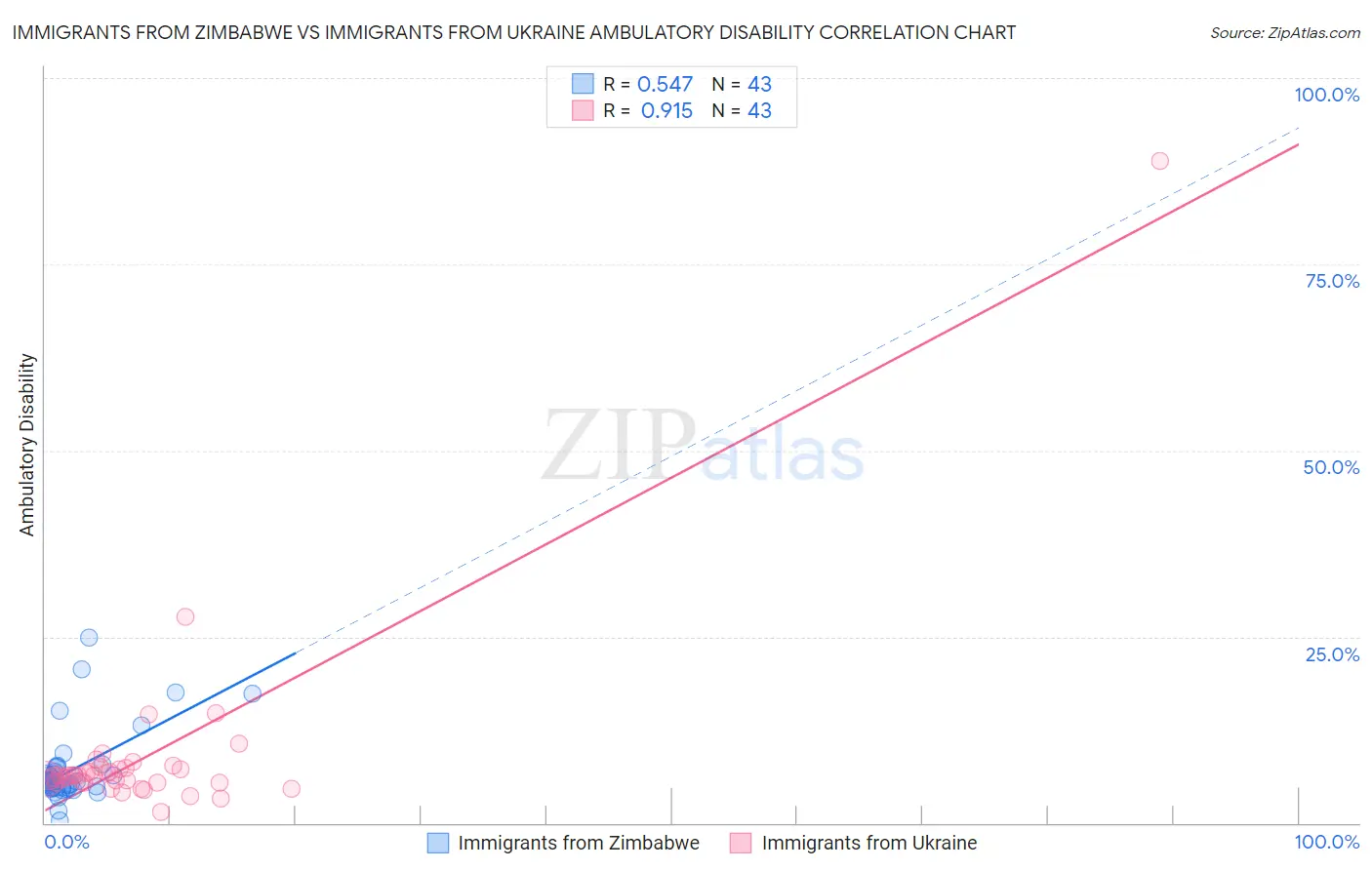 Immigrants from Zimbabwe vs Immigrants from Ukraine Ambulatory Disability
