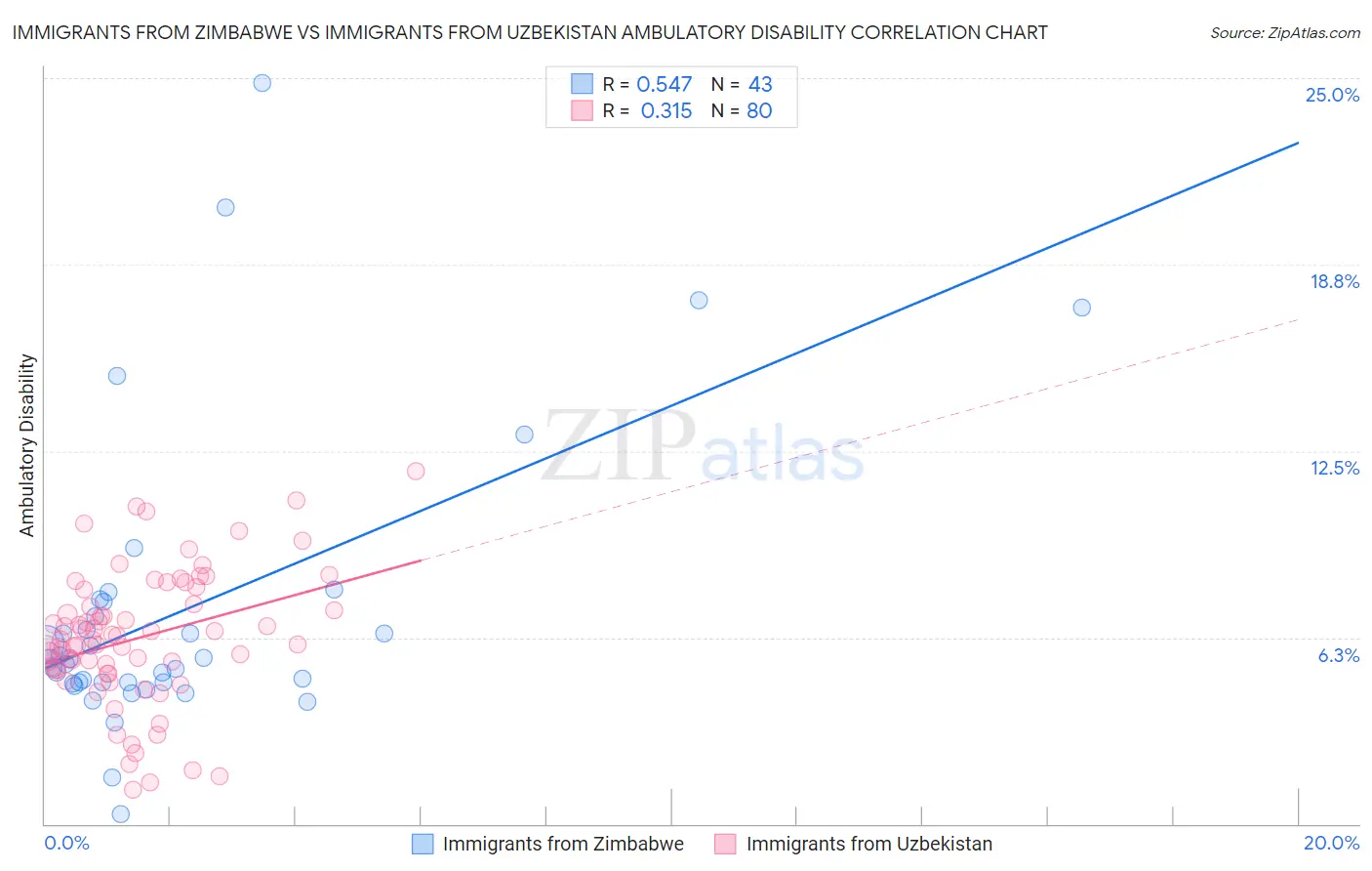 Immigrants from Zimbabwe vs Immigrants from Uzbekistan Ambulatory Disability