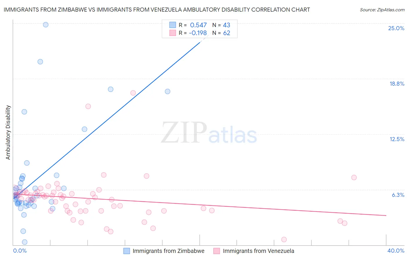 Immigrants from Zimbabwe vs Immigrants from Venezuela Ambulatory Disability