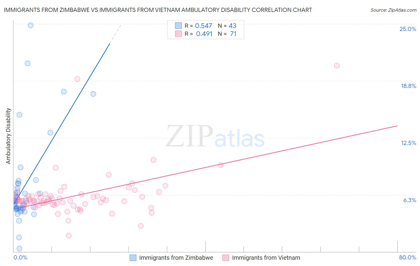 Immigrants from Zimbabwe vs Immigrants from Vietnam Ambulatory Disability