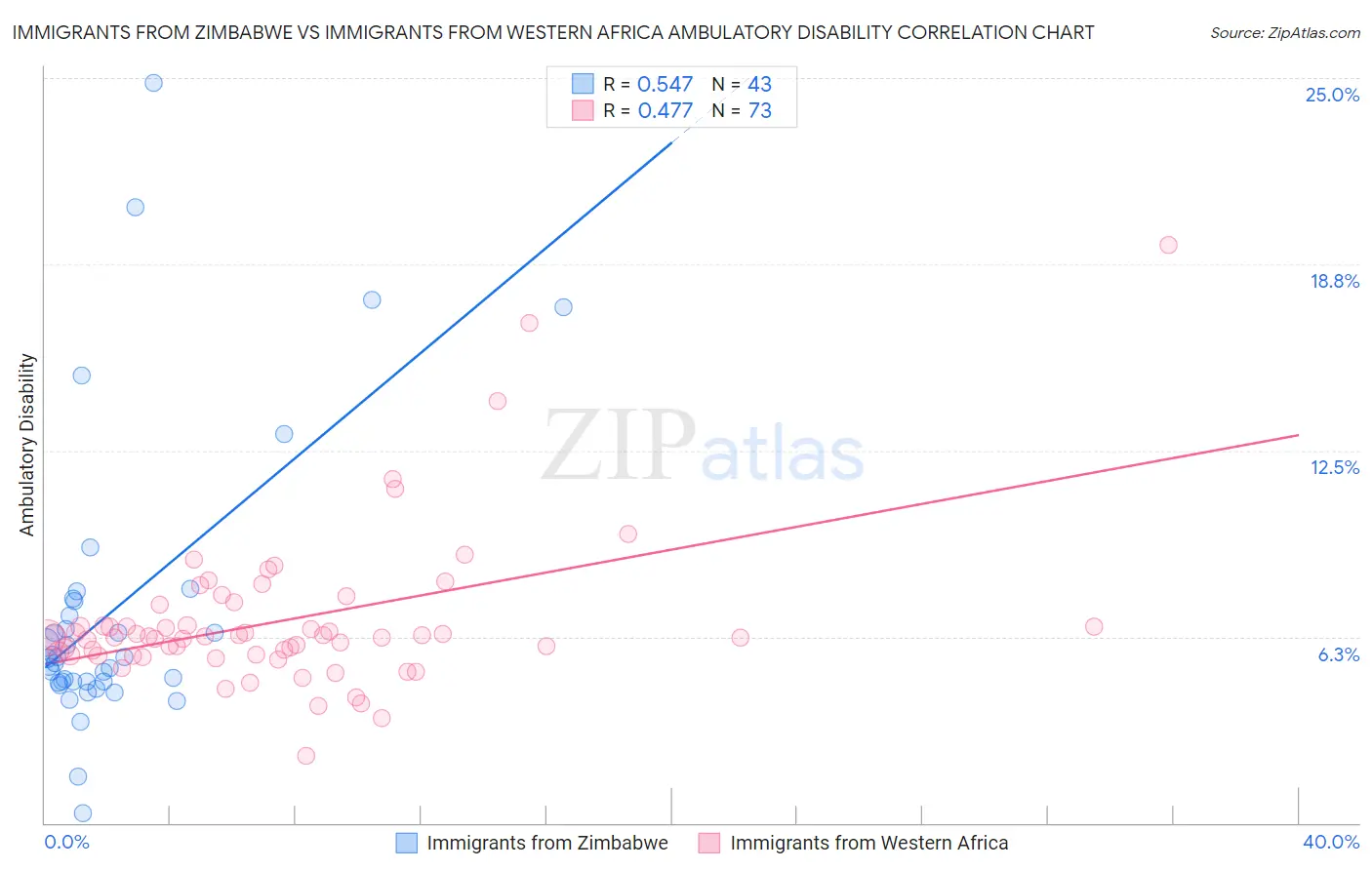 Immigrants from Zimbabwe vs Immigrants from Western Africa Ambulatory Disability