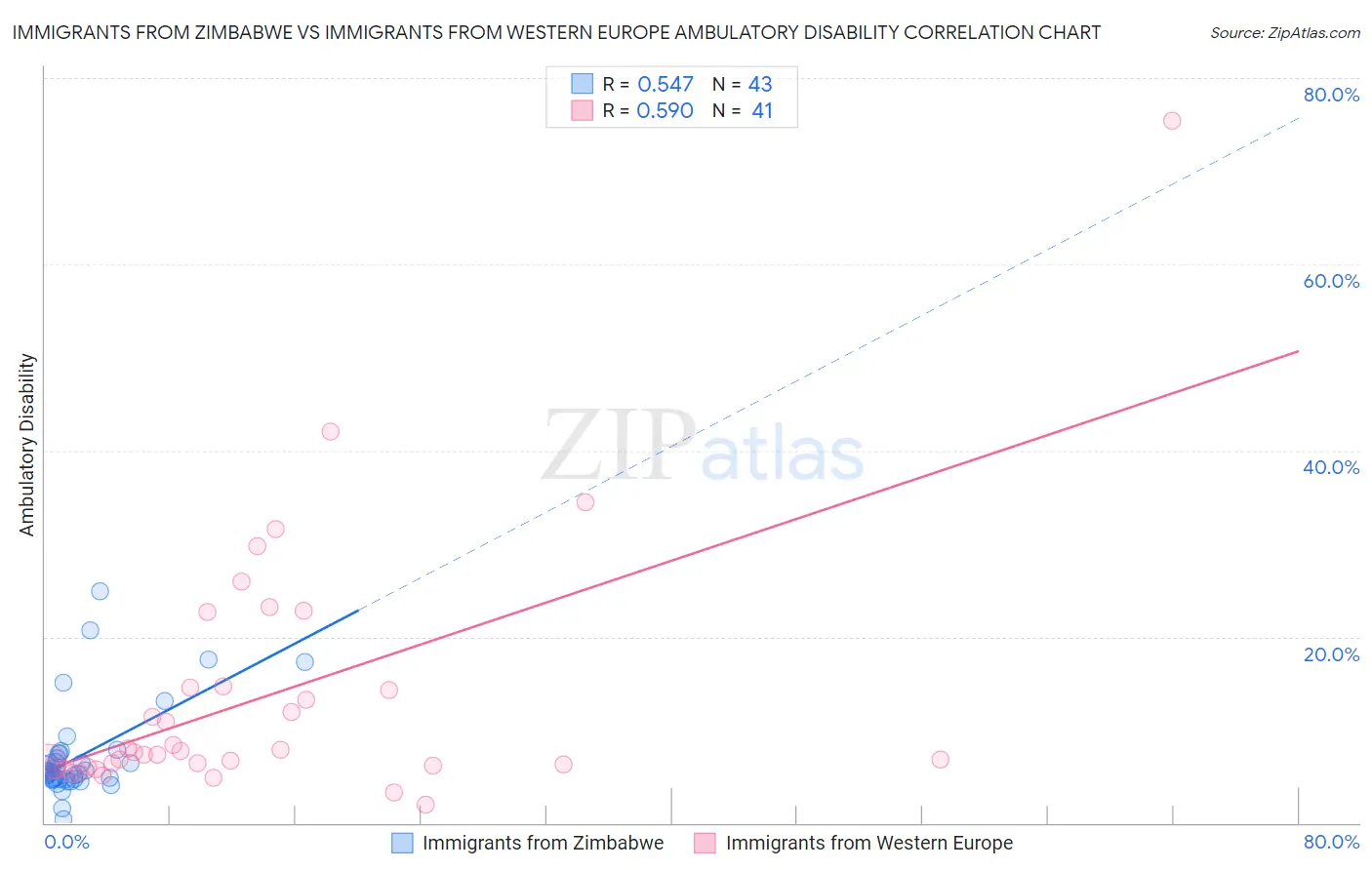 Immigrants from Zimbabwe vs Immigrants from Western Europe Ambulatory Disability