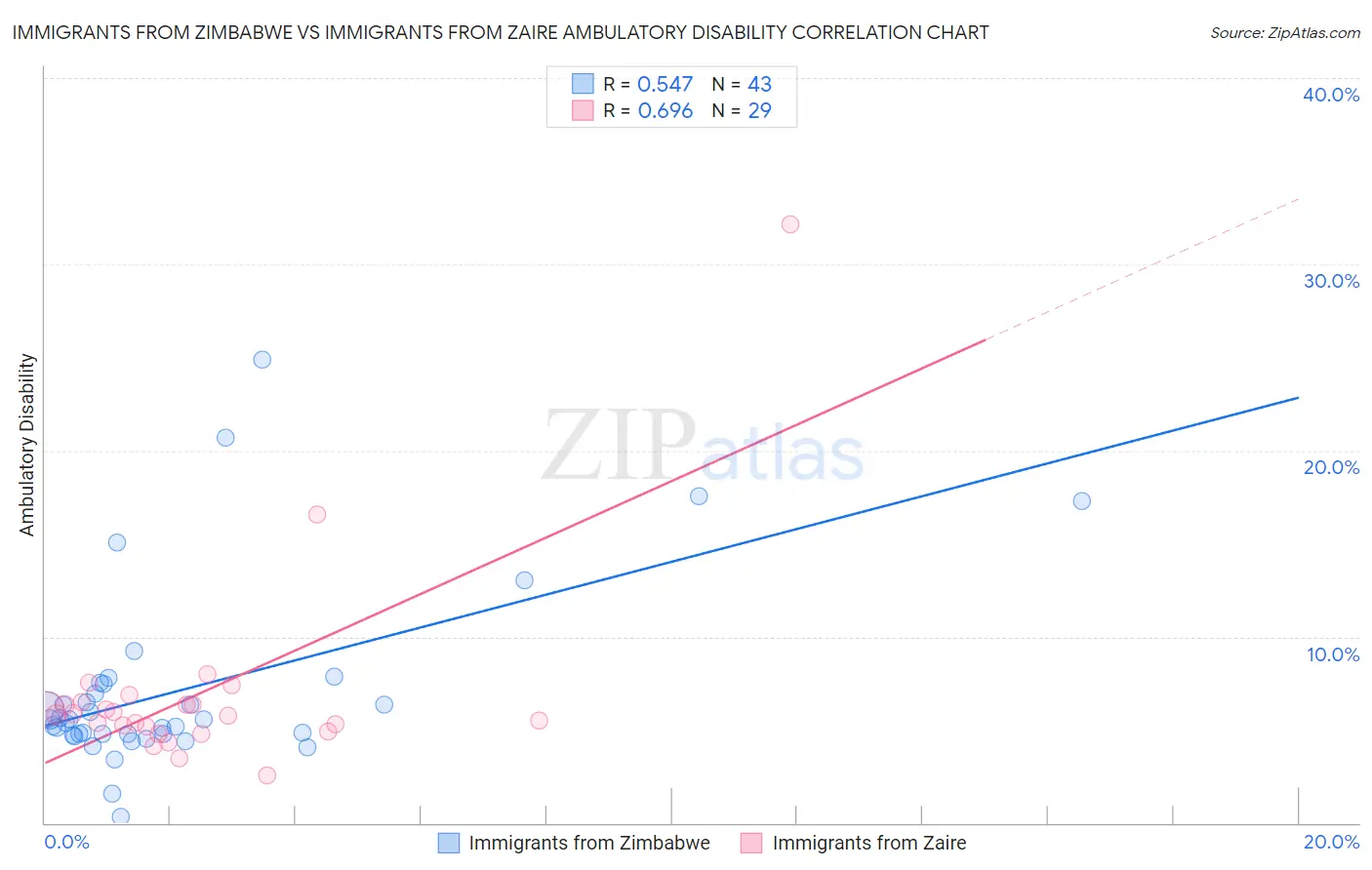 Immigrants from Zimbabwe vs Immigrants from Zaire Ambulatory Disability