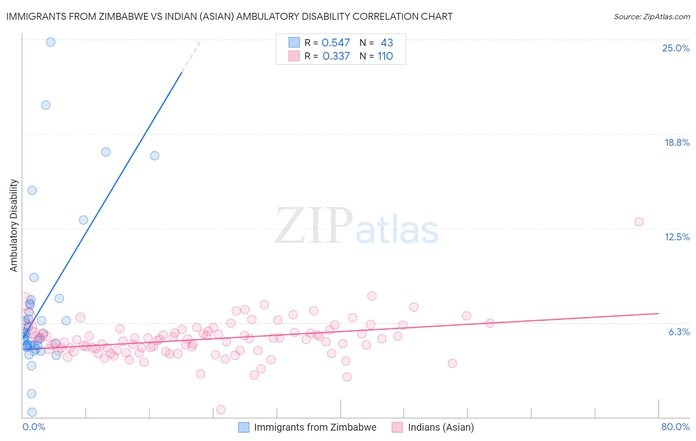 Immigrants from Zimbabwe vs Indian (Asian) Ambulatory Disability