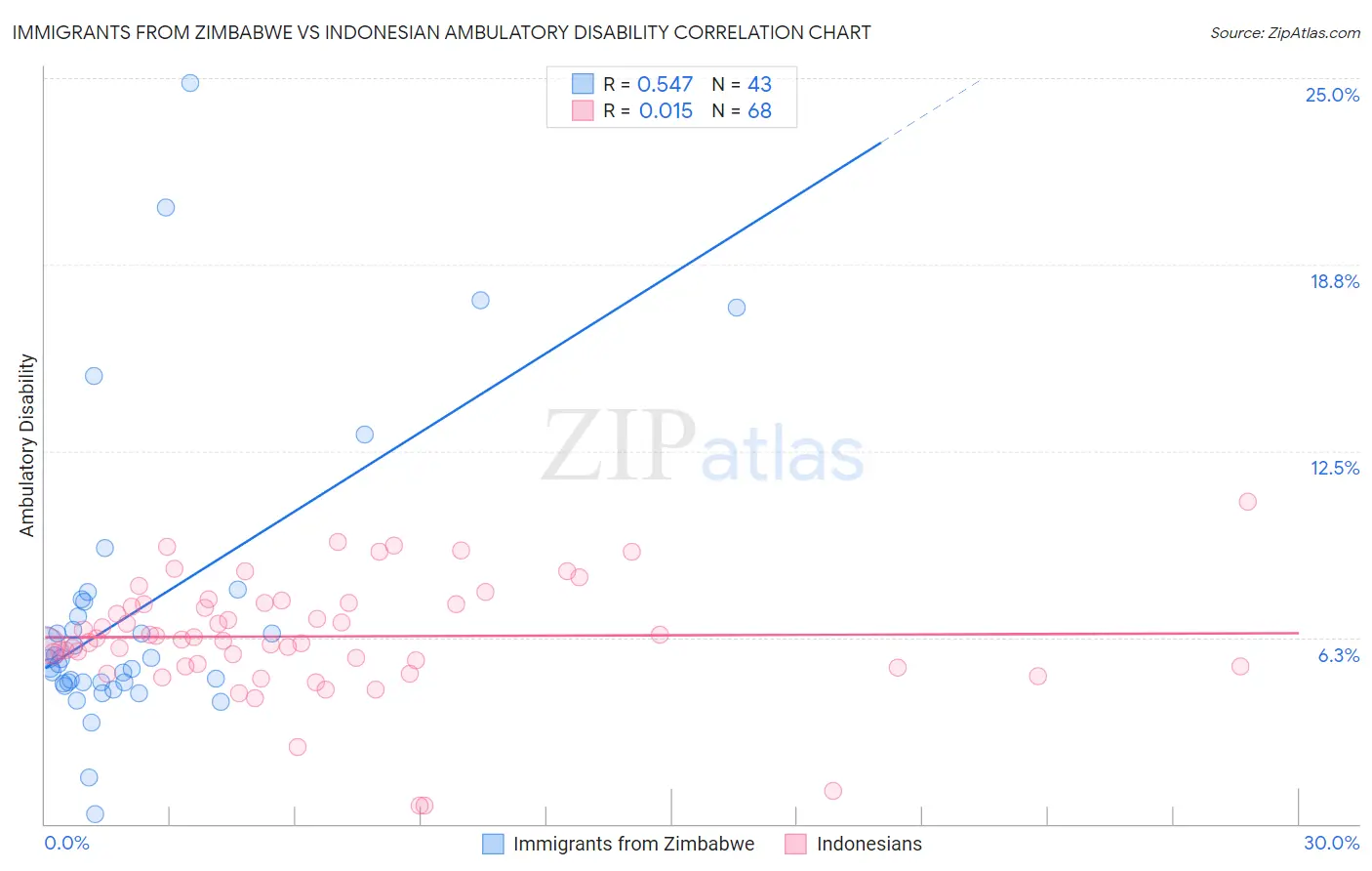 Immigrants from Zimbabwe vs Indonesian Ambulatory Disability