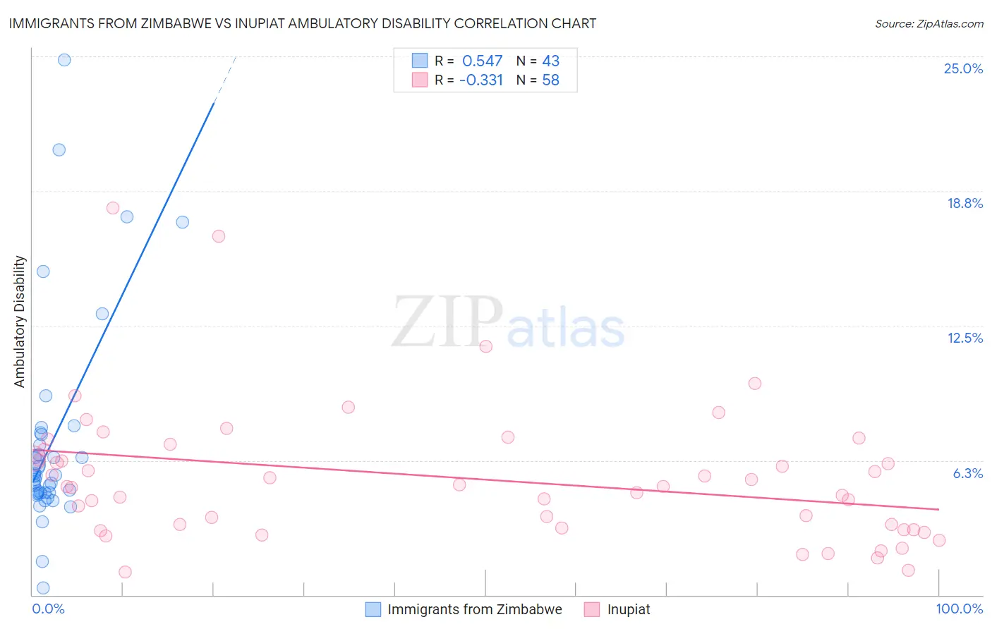 Immigrants from Zimbabwe vs Inupiat Ambulatory Disability