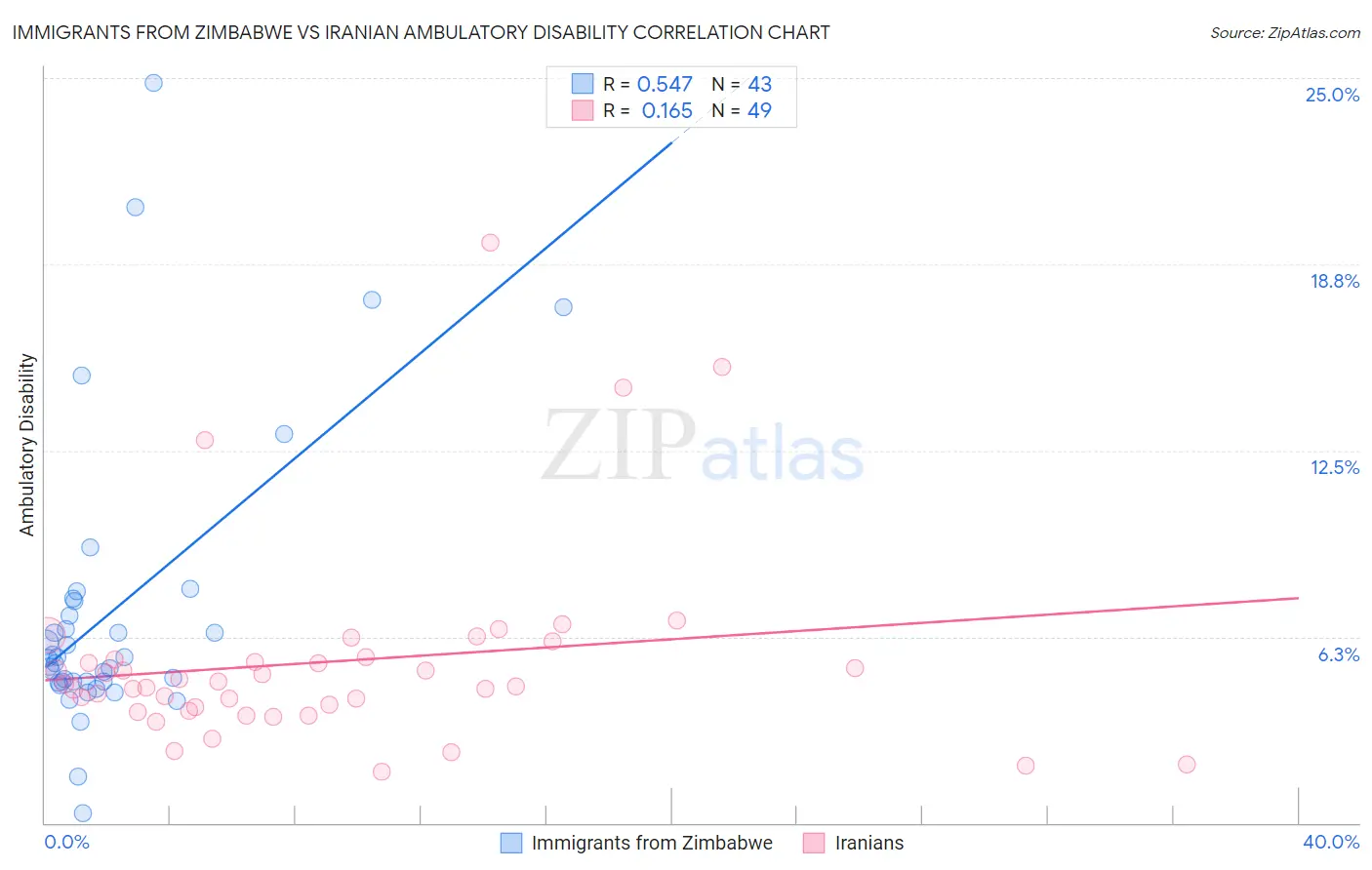 Immigrants from Zimbabwe vs Iranian Ambulatory Disability