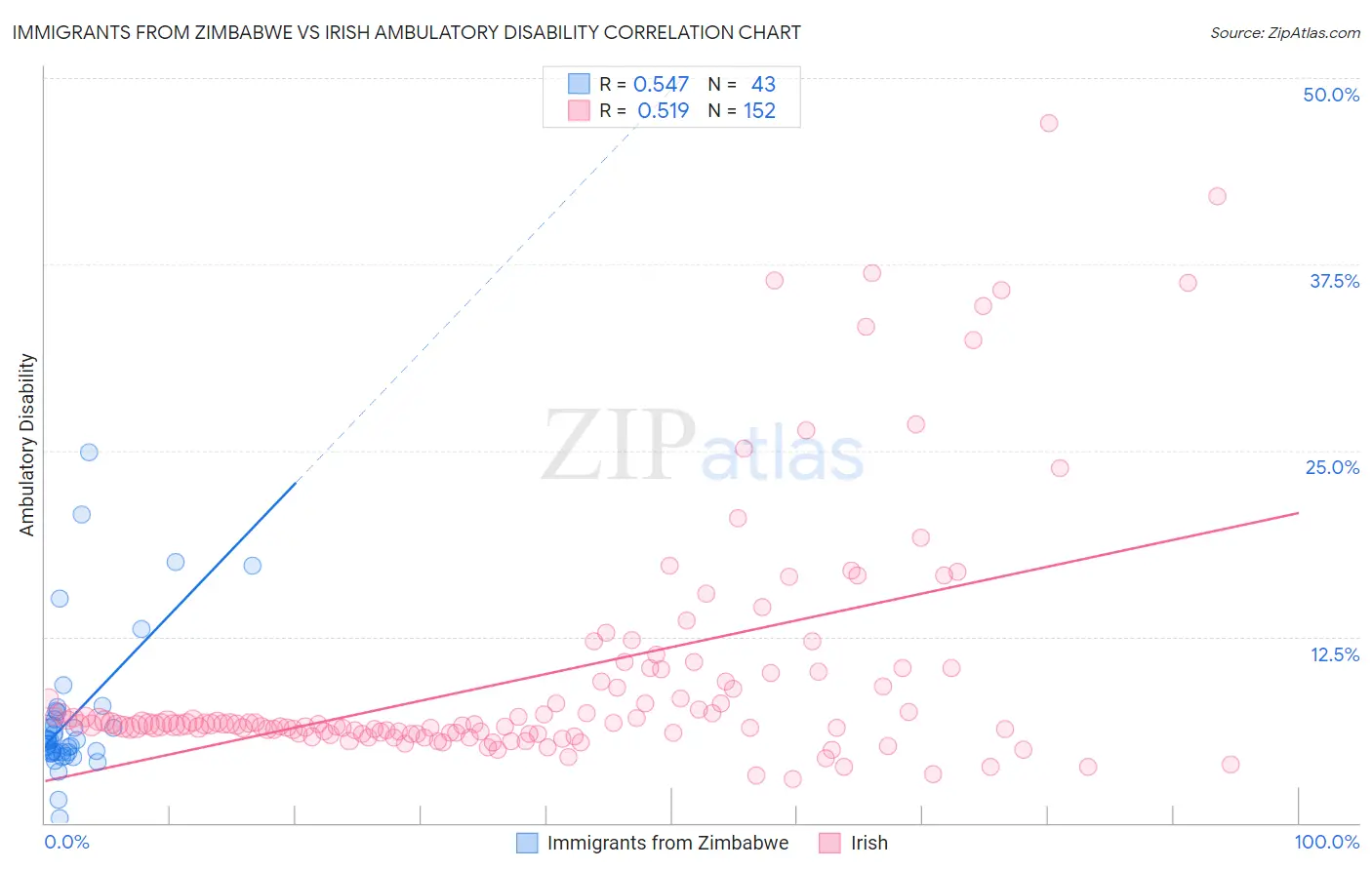 Immigrants from Zimbabwe vs Irish Ambulatory Disability