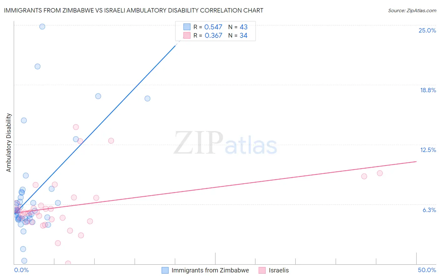 Immigrants from Zimbabwe vs Israeli Ambulatory Disability