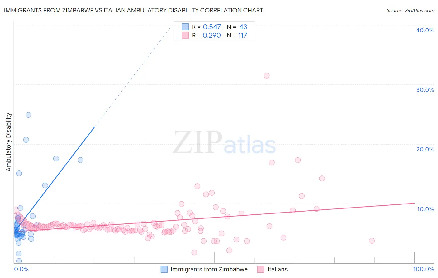 Immigrants from Zimbabwe vs Italian Ambulatory Disability