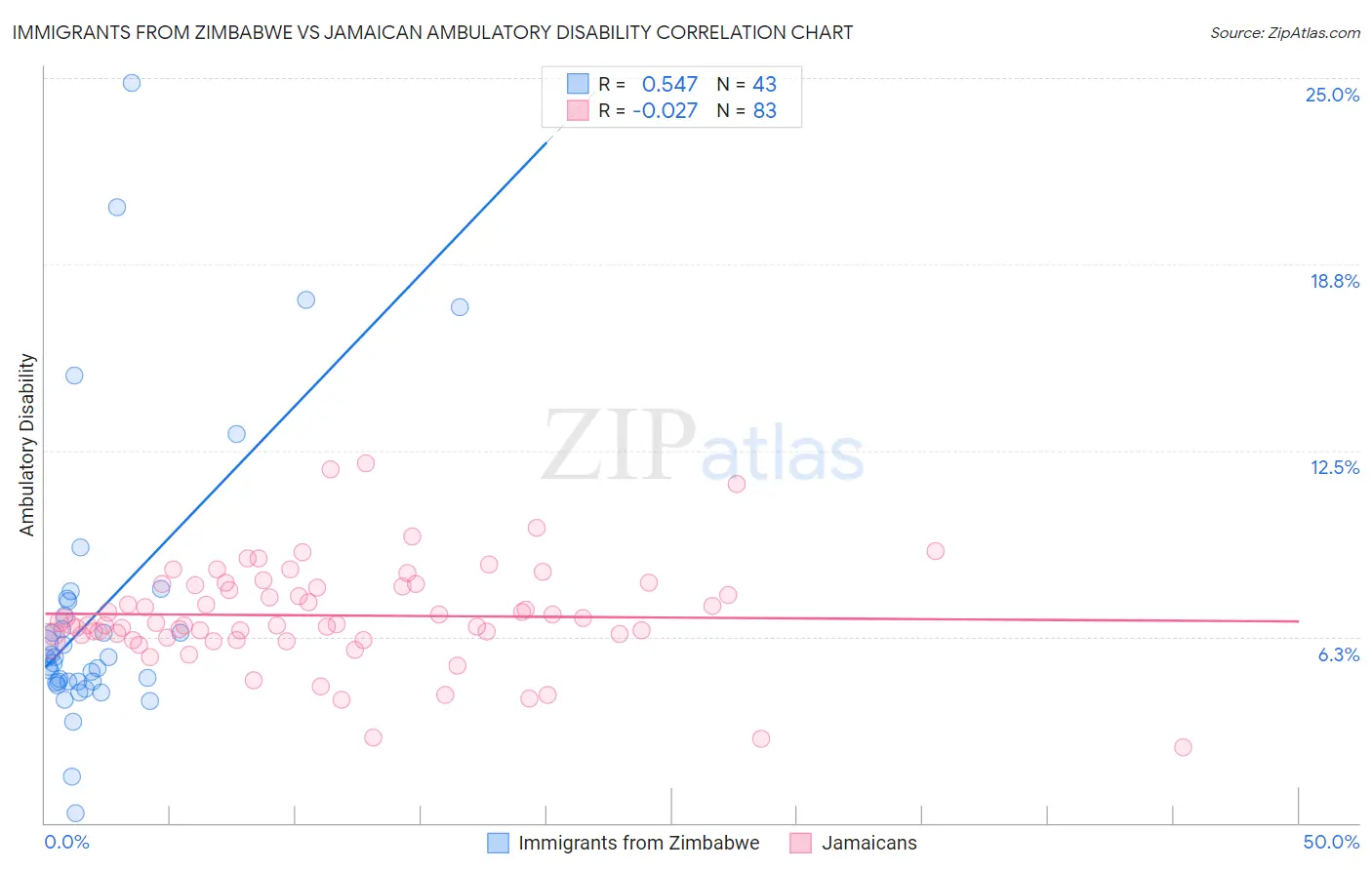 Immigrants from Zimbabwe vs Jamaican Ambulatory Disability