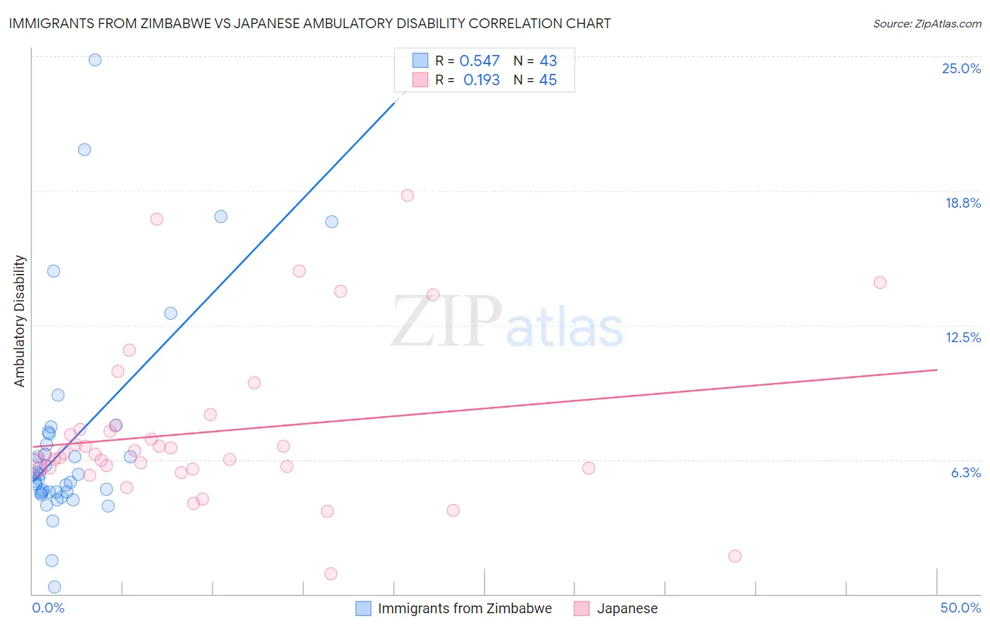 Immigrants from Zimbabwe vs Japanese Ambulatory Disability