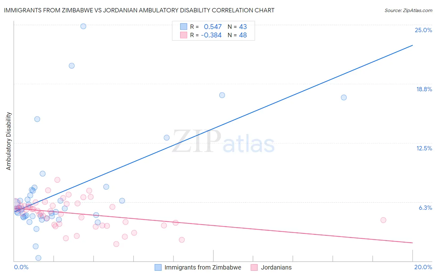 Immigrants from Zimbabwe vs Jordanian Ambulatory Disability