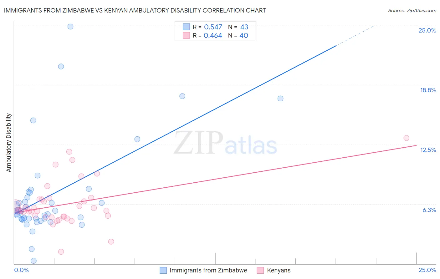 Immigrants from Zimbabwe vs Kenyan Ambulatory Disability