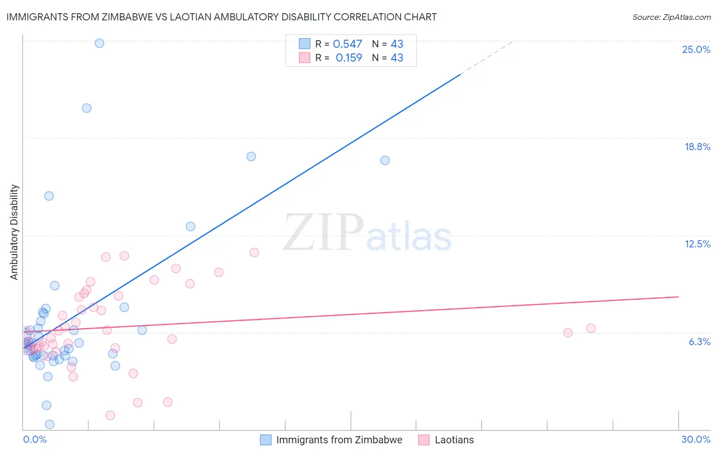 Immigrants from Zimbabwe vs Laotian Ambulatory Disability