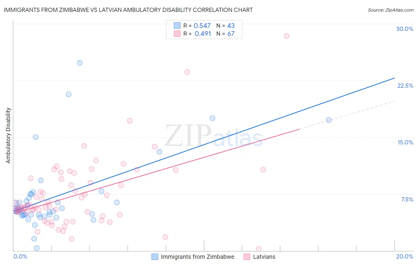 Immigrants from Zimbabwe vs Latvian Ambulatory Disability