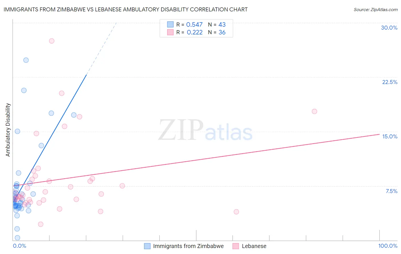 Immigrants from Zimbabwe vs Lebanese Ambulatory Disability