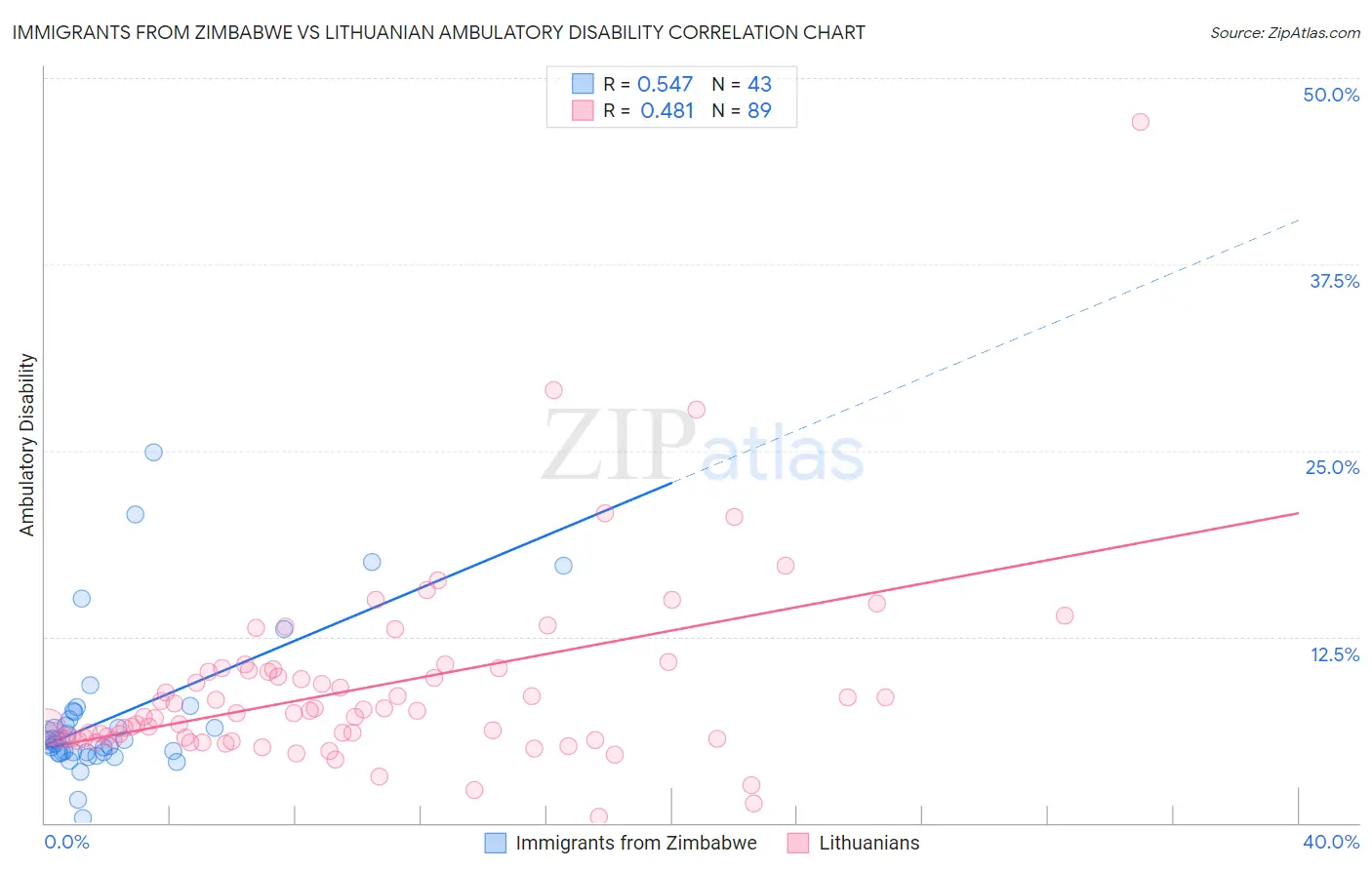 Immigrants from Zimbabwe vs Lithuanian Ambulatory Disability