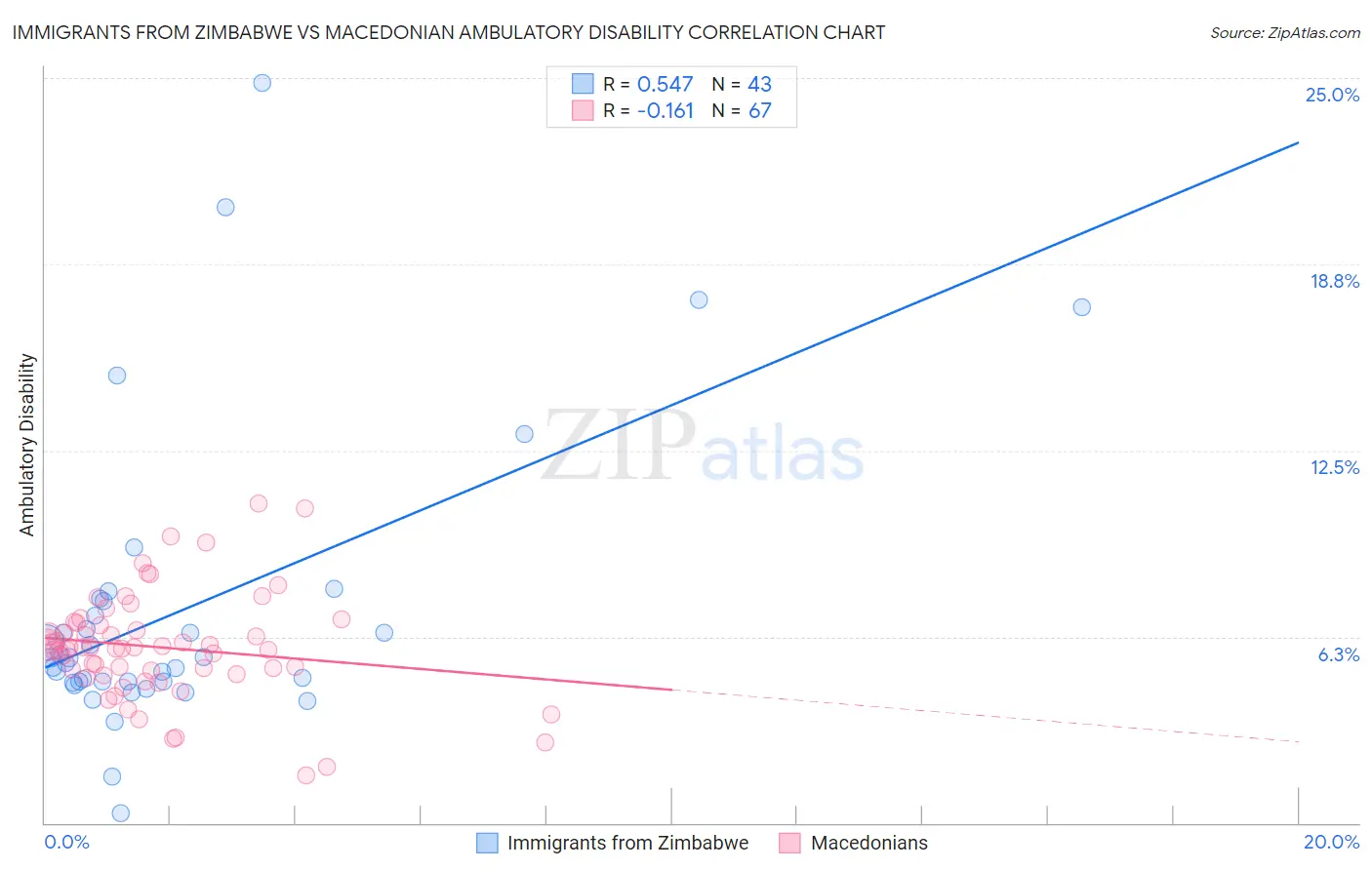 Immigrants from Zimbabwe vs Macedonian Ambulatory Disability