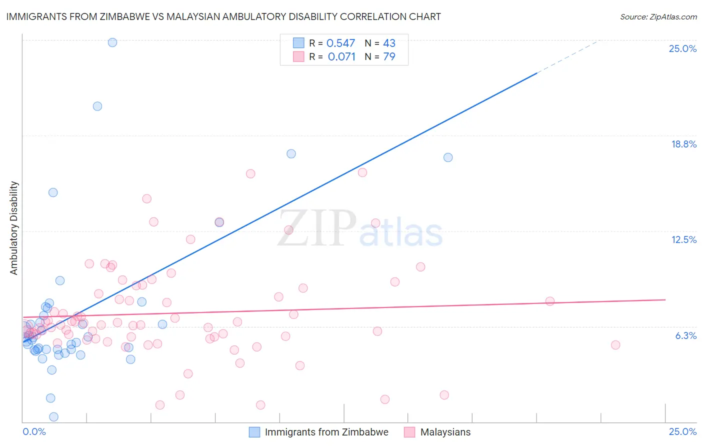 Immigrants from Zimbabwe vs Malaysian Ambulatory Disability