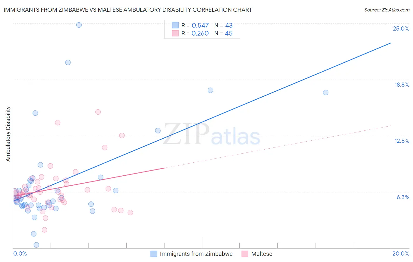 Immigrants from Zimbabwe vs Maltese Ambulatory Disability