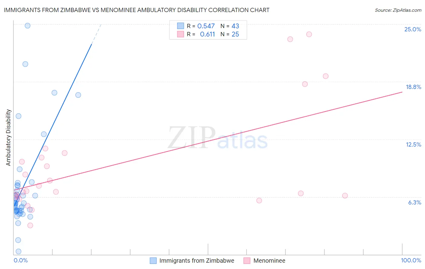 Immigrants from Zimbabwe vs Menominee Ambulatory Disability