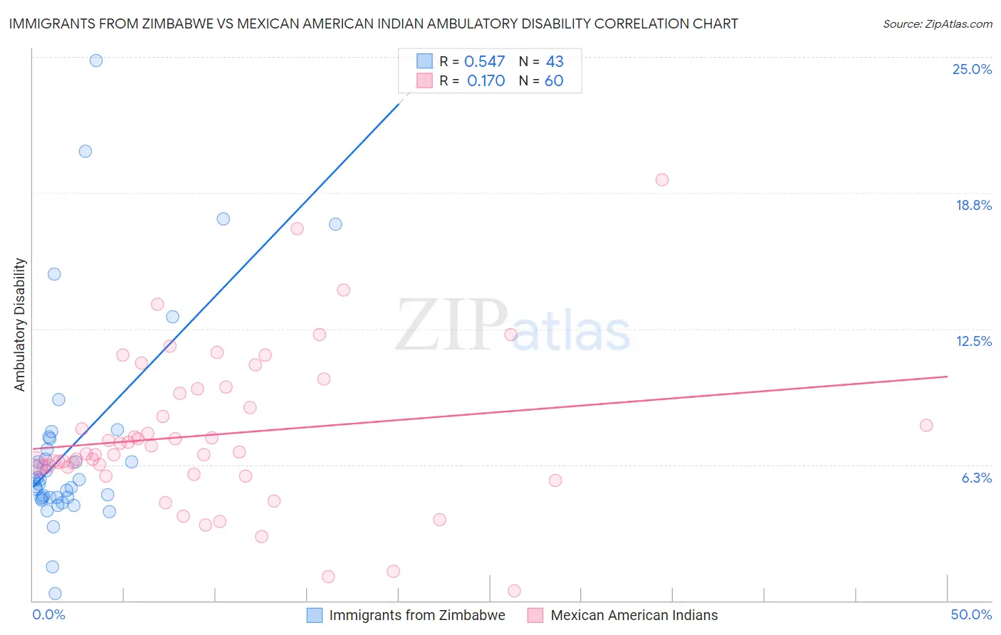 Immigrants from Zimbabwe vs Mexican American Indian Ambulatory Disability